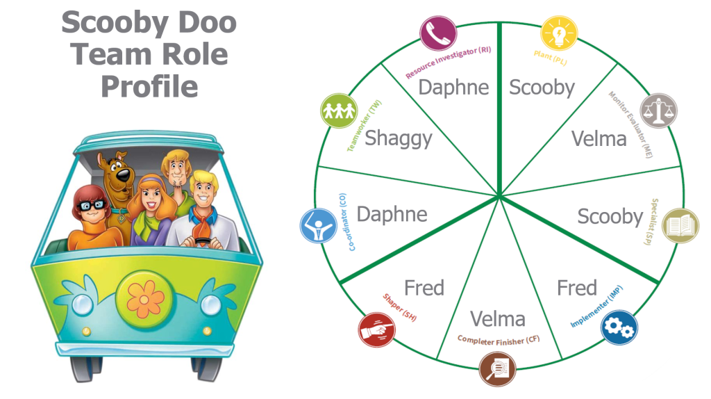 Scooby Doo Belbin Team Role Profile - The Perfect Team